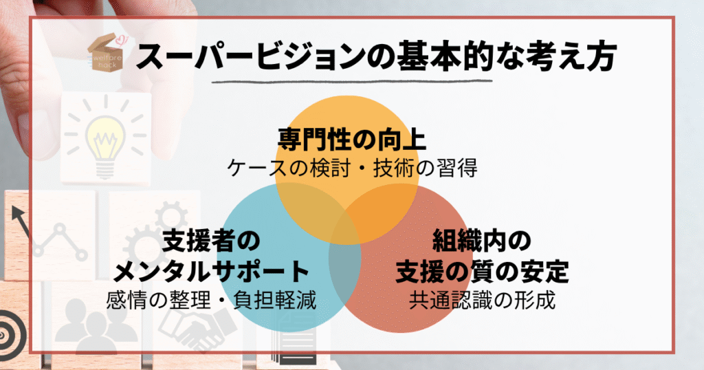 スーパービジョンの基本的な考え方
専門性の向上(ケースの検討・技術の習得)
支援者のメンタルサポート(感情の整理・負担軽減)
組織内の支援の質の安定(共通認識の形成)