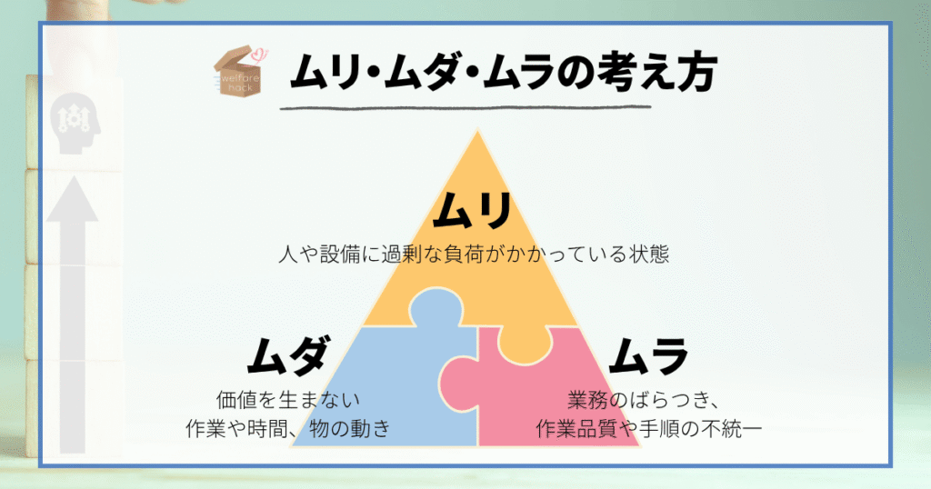 ムリ・ムダ・ムラの考え方
ムリ:人や設備に過剰な負荷がかかっている状態
ムダ:価値を生まない作業や時間、物の動き
ムラ:業務のばらつき、作業品質や手順の不統一