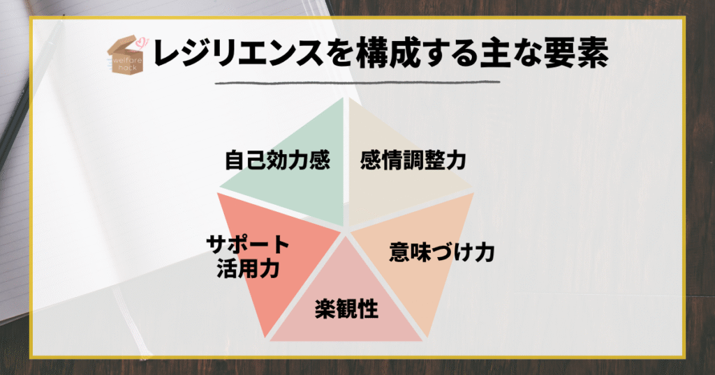 レジリエンスを構成する主な要素
自己効力感:自分なら乗り越えられるという感覚 感情調整力:ネガティブ感情を客観視し、コントロールする力 楽観性:未来へのポジティブな期待 サポート活用力:必要なときに周囲へ助けを求められる力 意味づけ力:困難から学び、成長につなげる視点