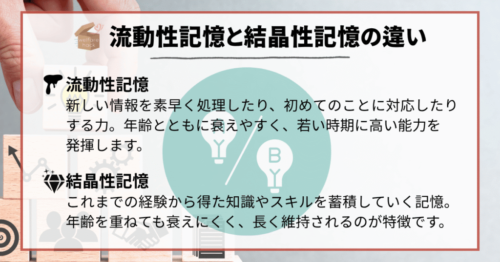 流動性記憶と結晶性記憶の違い学習とは?|“気づき”を育てる新しい学びのかたち
流動性記憶
新しい情報を素早く処理したり、初めてのことに対応したりする力。年齢とともに衰えやすく、若い時期に高い能力を発揮します。
結晶性記憶
これまでの経験から得た知識やスキルを蓄積していく記憶。年齢を重ねても衰えにくく、長く維持されるのが特徴です。