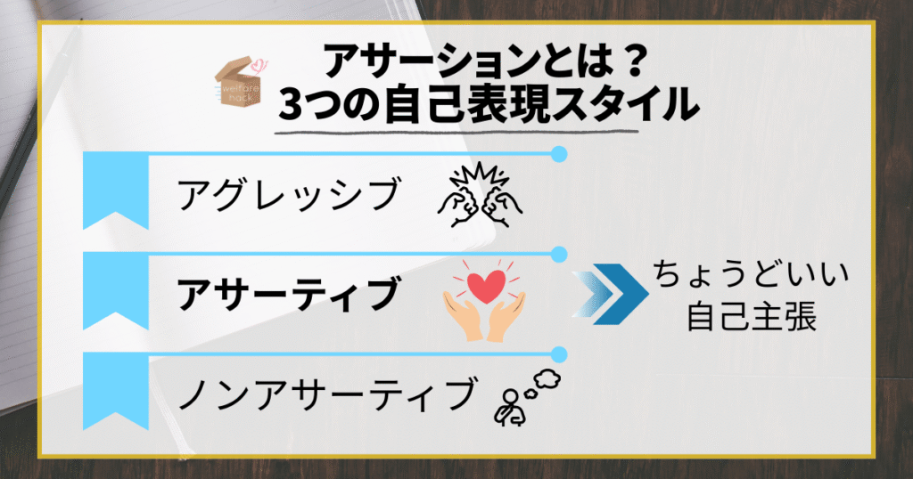 攻めすぎるのがアグレッシブ、引きすぎるのがノンアサーティブ、ちょうどいい自己主張=アサーティブ