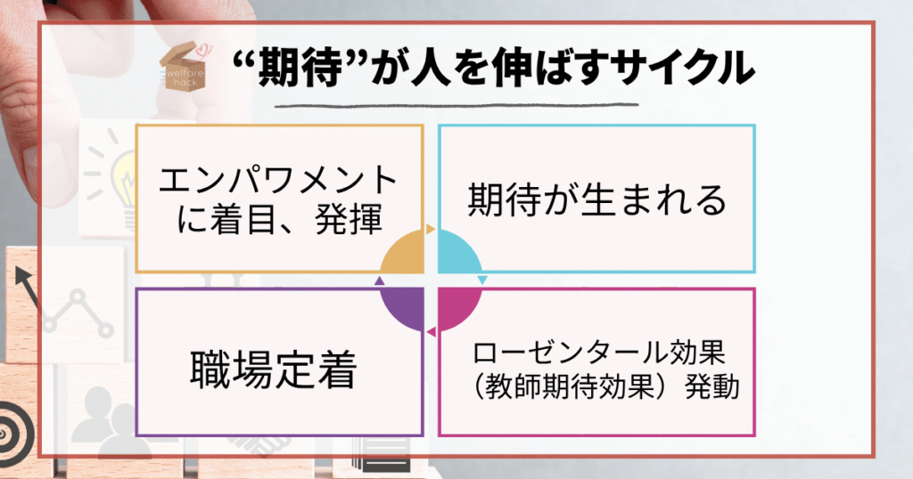 教師期待効果|“期待”が人を伸ばすサイクル
エンパワメントに着目、発揮
期待が生まれる
職場定着
ローゼンタール効果(教師期待効果)発動