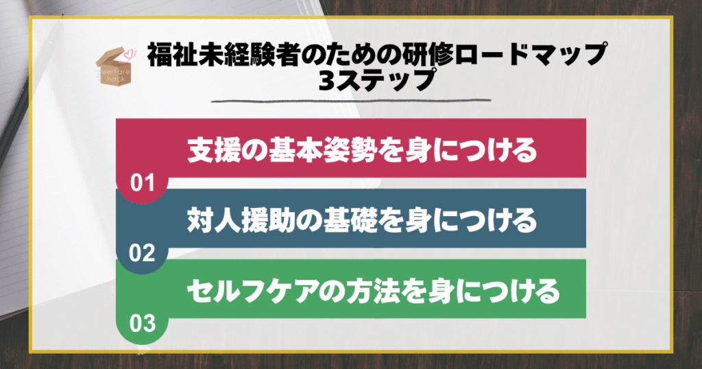 福祉未経験者のための研修ロードマップ
3ステップ
支援の基本姿勢を身につける
セルフケアの方法を身につける
対人援助の基礎を身につける